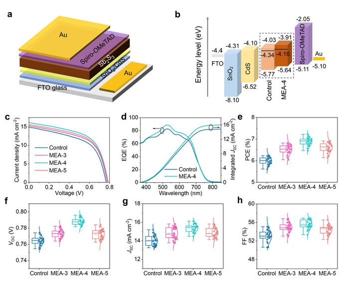 Fig. 1 Photovoltaic performances of Sb₂S₃ solar cells under AM1.5G illumination.