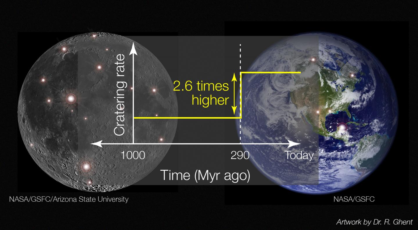 Asteroid Impact Rate on the Moon and Earth Over Time