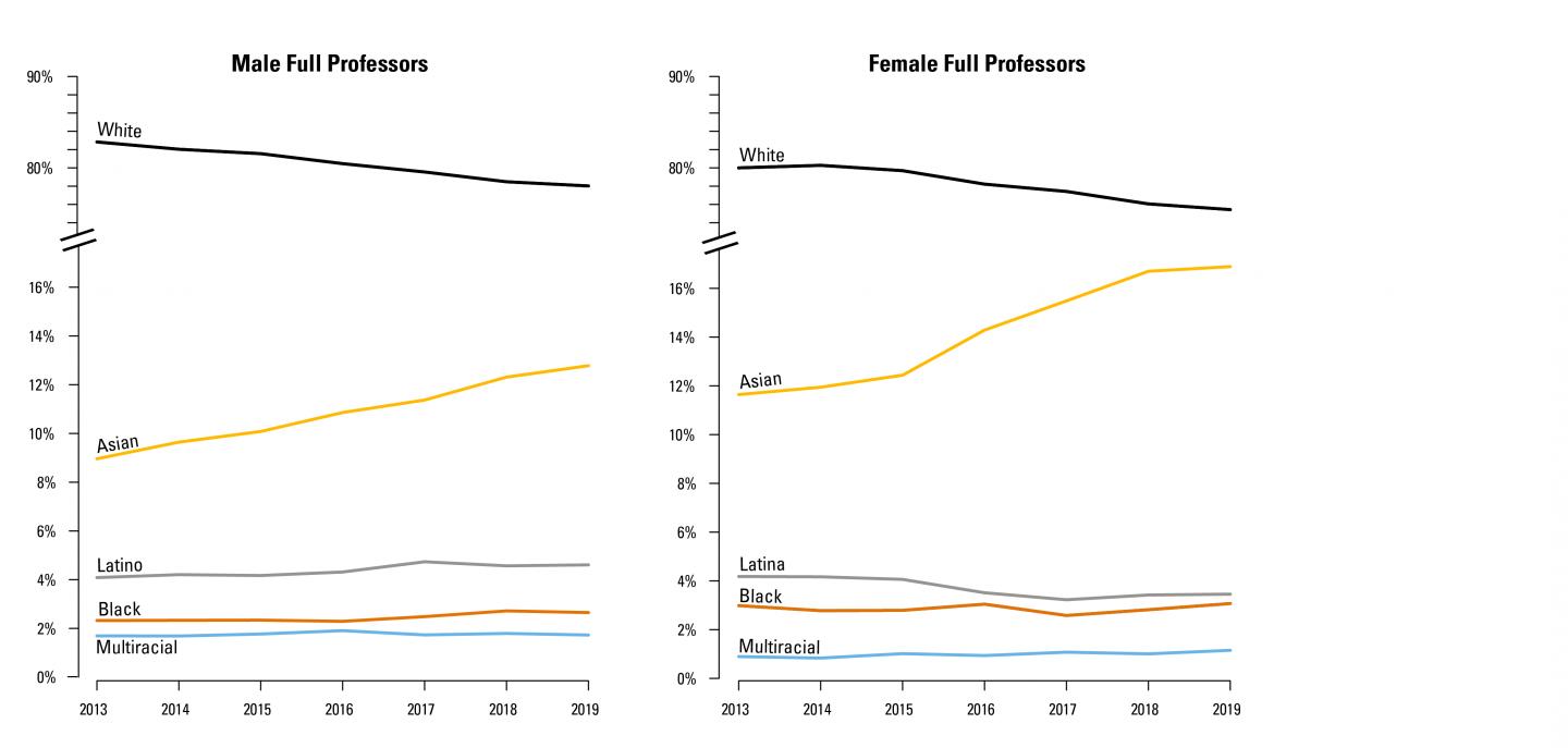 Black and Latinx Surgeons Continue to be Underrepresented Among Full Professors