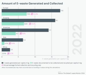 E-Waste generated and collected, by region