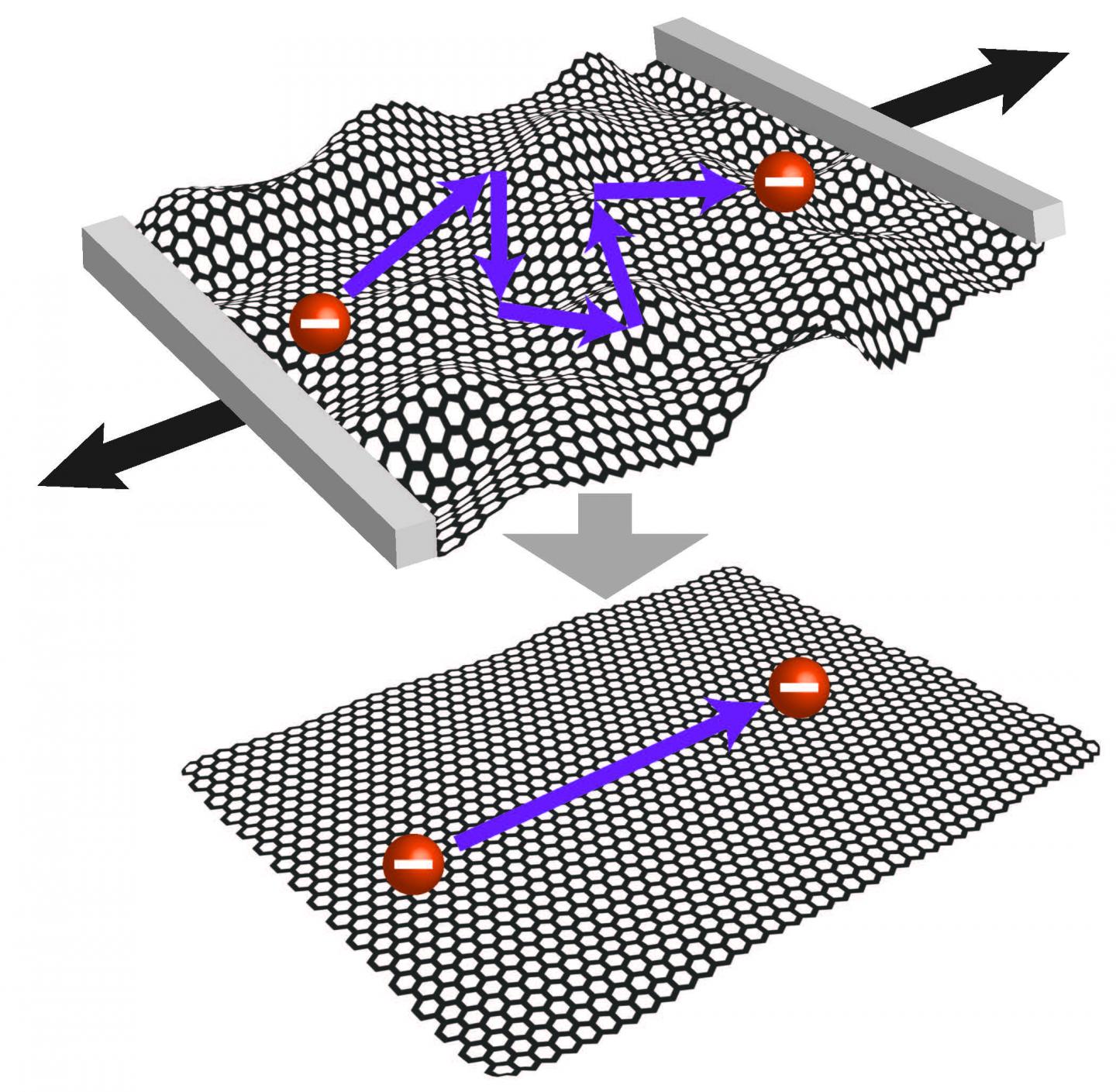 Flatter graphene, faster electrons