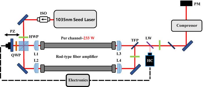 Diagram of coherent beam combining experimental setup