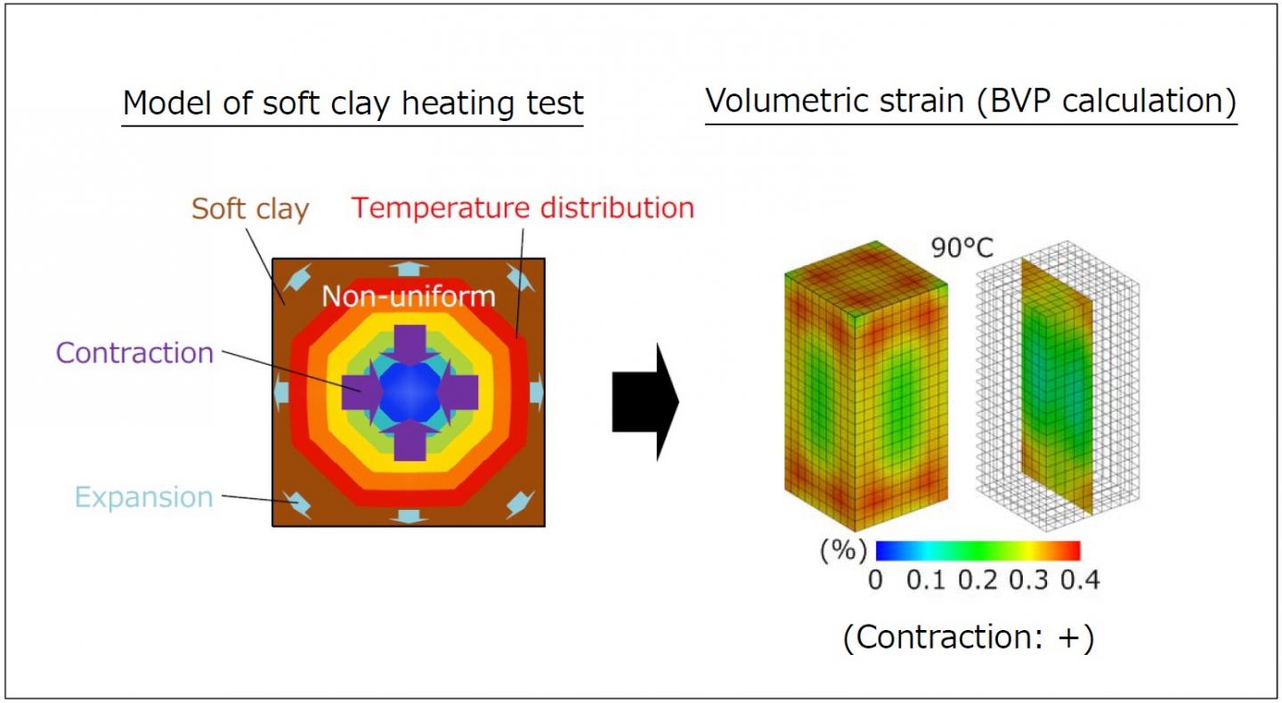 Expansive and Contractive Behavior of Soil in Heating Test as BVP