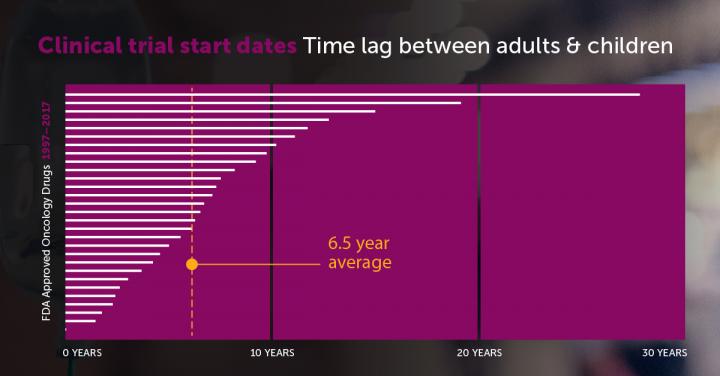 Clinical Trial Start Dates for Cancer Drugs