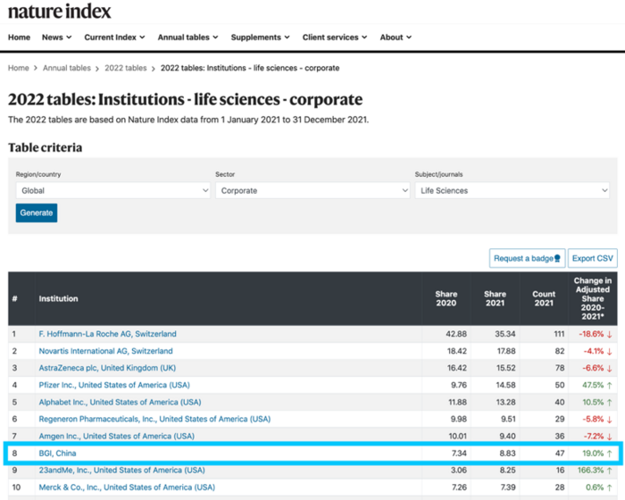 BGI, China | Nature Index Global Rankings: January 1 to December 31, 2021