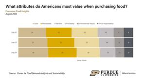 What attributes do Americans most value when purchasing food?