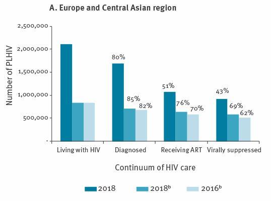 Continuum of HIV Care