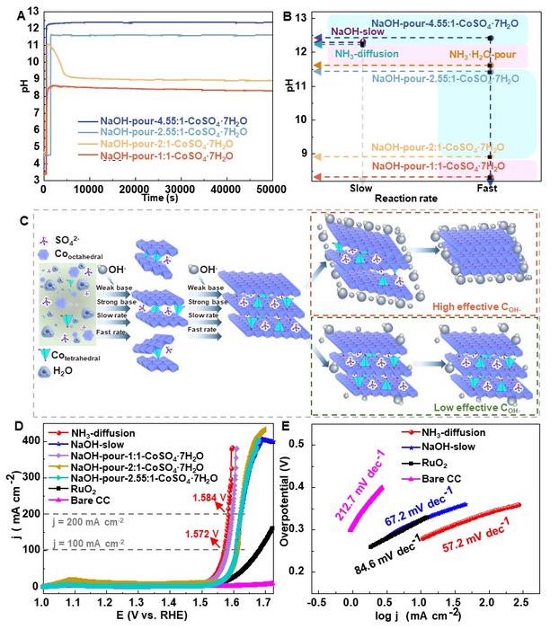 The trend of pH variation during the reaction process, the proposed intercalation/deintercalation mechanism and electrocatalytic performance of Co(OH)₂ with varying NaOH-to-CoSO₄ ratios.