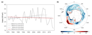 Changes in Antarctic sea ice.