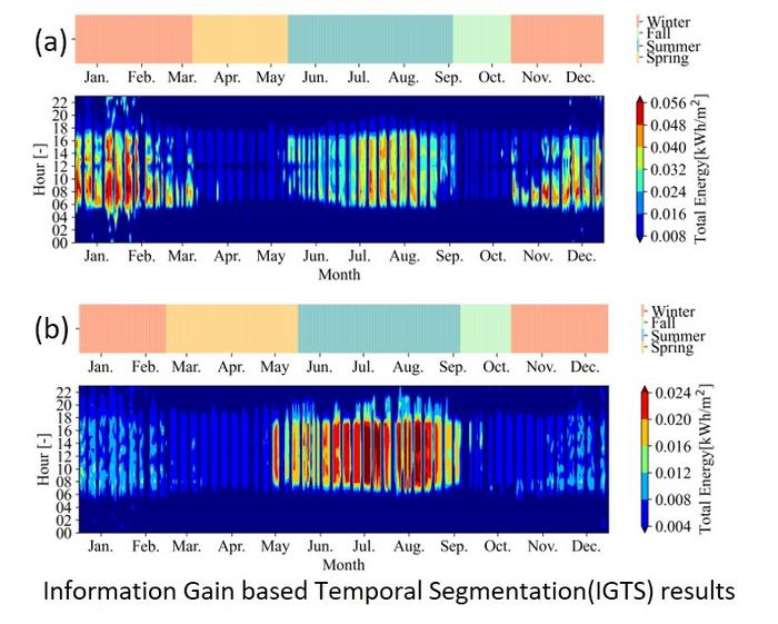 Information Gain based Temporal Segmentation(IGTS) results