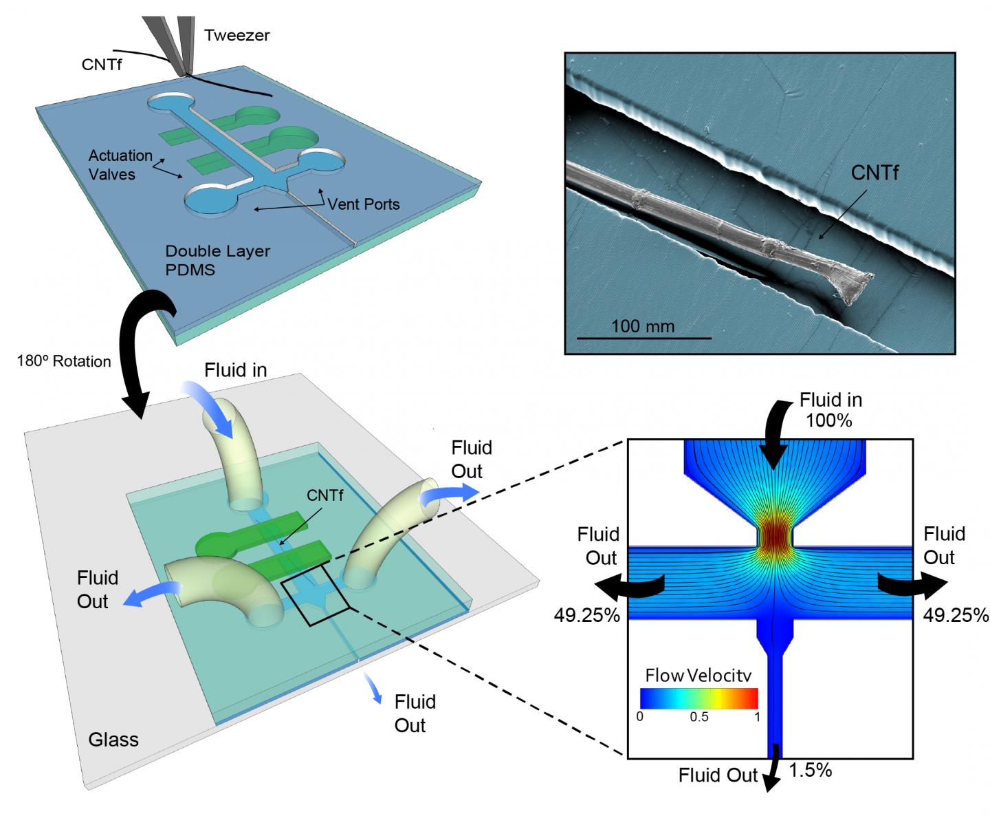 Microfluid Implant Method