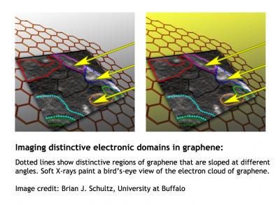 Imaging Distinctive Electronic Domains in Graphene