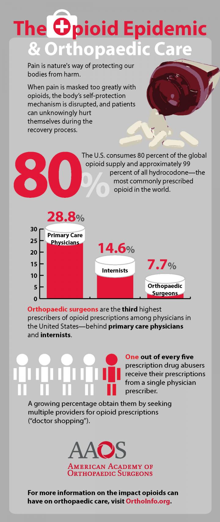 The Opioid Epidemic and Orthopaedic Care