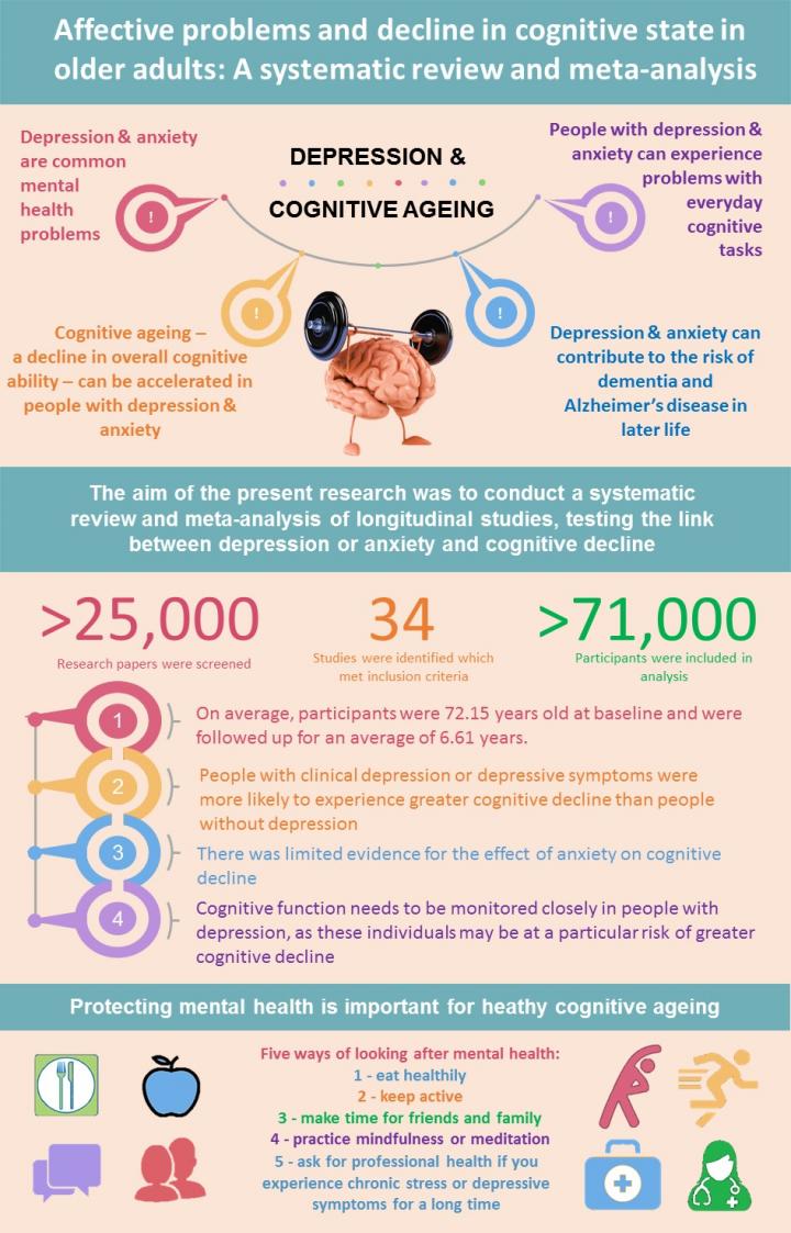 How Depression and Anxiety Speed up Cognitive Ageing