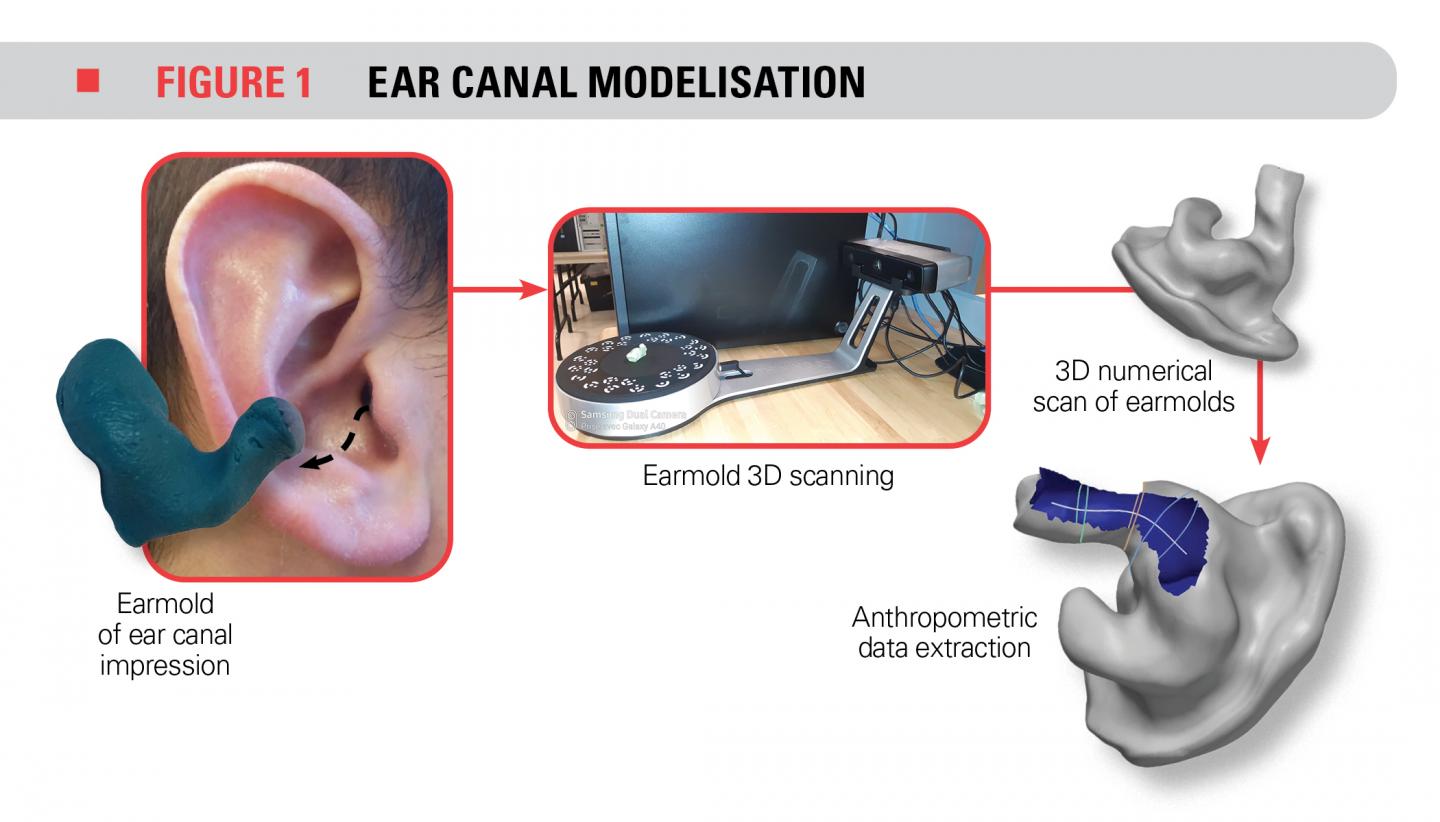 Figure 1 - ModÃ©lisation du canal auditif