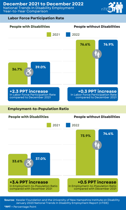 nTIDE Year-to-Year Comparison of Labor Market Indicators for People with and without Disabilities