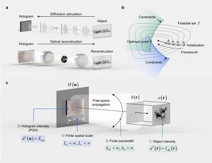 Figure | The inverse problem exists in computer-generated holography (CGH) and fundamental concerns of optimization.