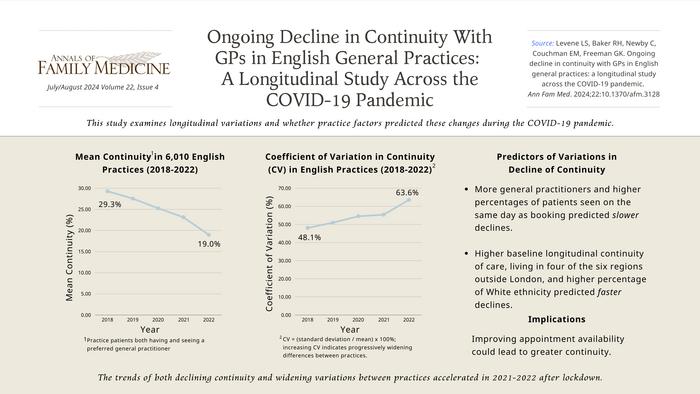 Pandemic Lockdown Exacerbated Ongoing Declines in Continuity of Care Within English General Practices