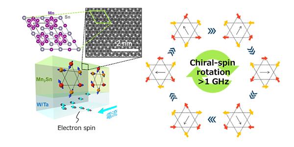 A New Spintronic Phenomenon: Chiral-spin Rotation Found in Non-collinear Antiferromagnet