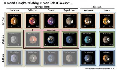 Periodic Table of Exoplanets
