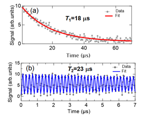 Figure 2 Measured coherence times