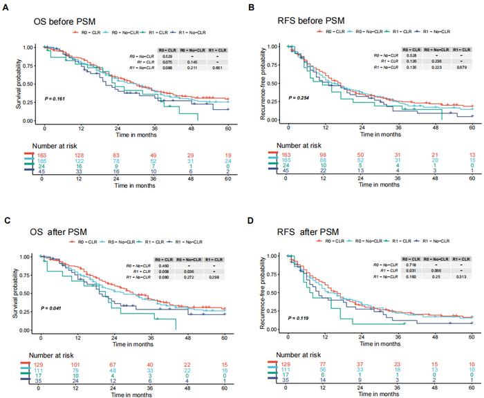Figure 3. Subgroup analysis of postoperative survival.
