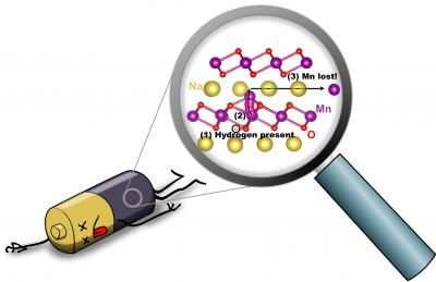 Toward a Better Battery