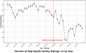 Percentage of Non-Positive Yelp Reviews