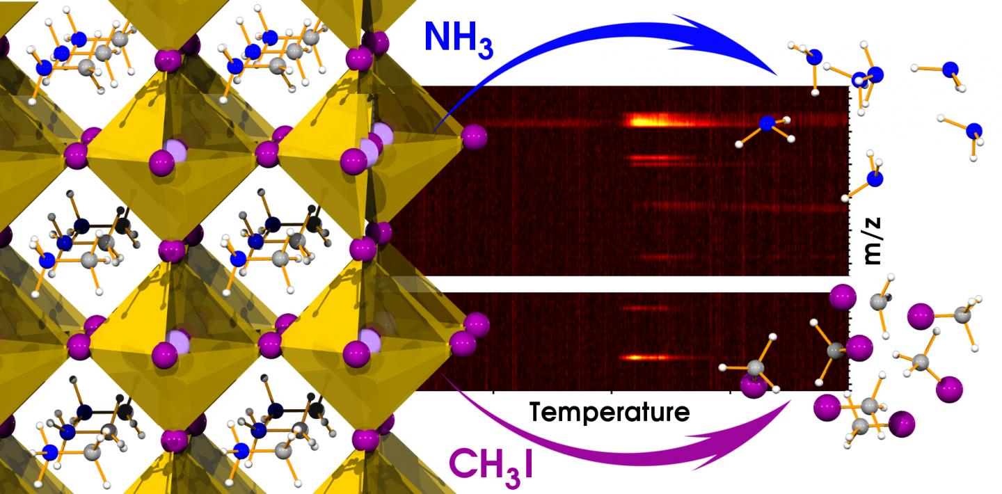 Decomposition of MAPbI3 Perovskite Films