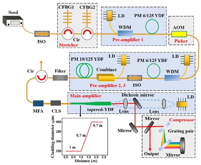 Tapered fiber-a potential candidate for deliv | EurekAlert!