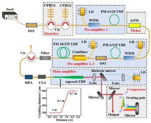 Experimental setup of the monolithic tapered confined-doped fiber CPA system