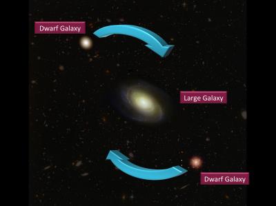 Dwarf Galaxies' Orbit