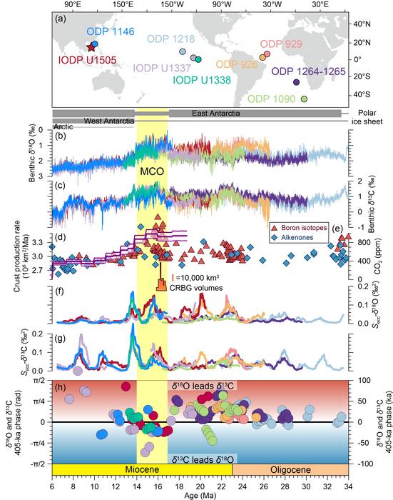 Evolutive phase relationship between benthic δ18O and δ13C records at the 405-ka cycle during the Oligo-Miocene.