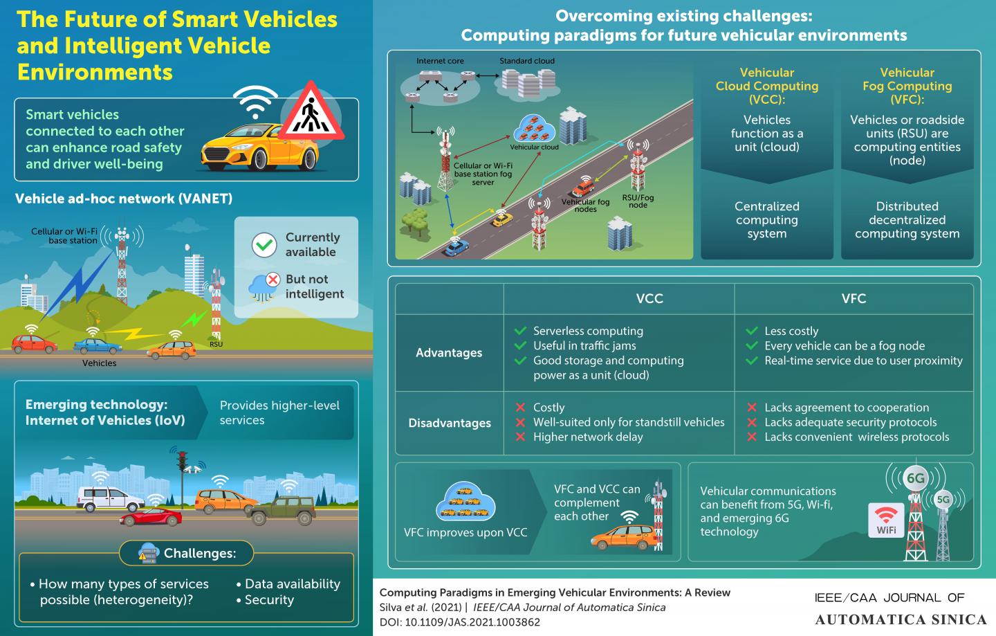 Computing paradigms for future vehicular environments