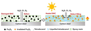 A sunlight-driven “self-healing” anti-corrosion coating