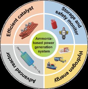 Ammonia-based power generation system