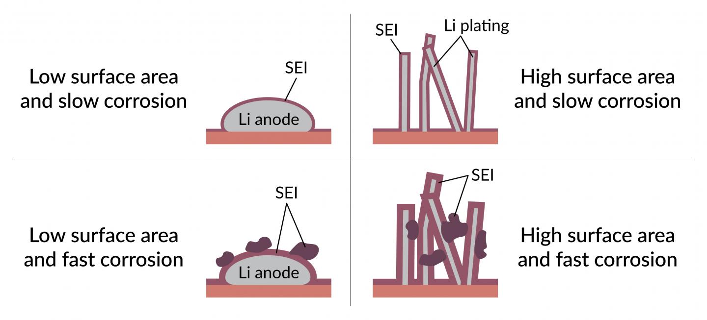 How Corrosion from An Electrolyte Ages Lithium-Metal Batteries