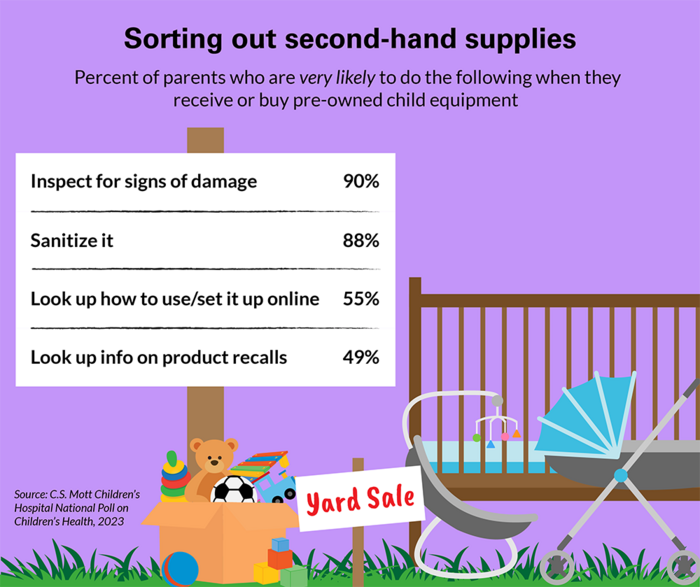 Can you tell whether used equipment is safe for your child?