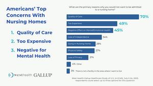 Why Americans Don't Want to Be Admitted to a Nursing Home