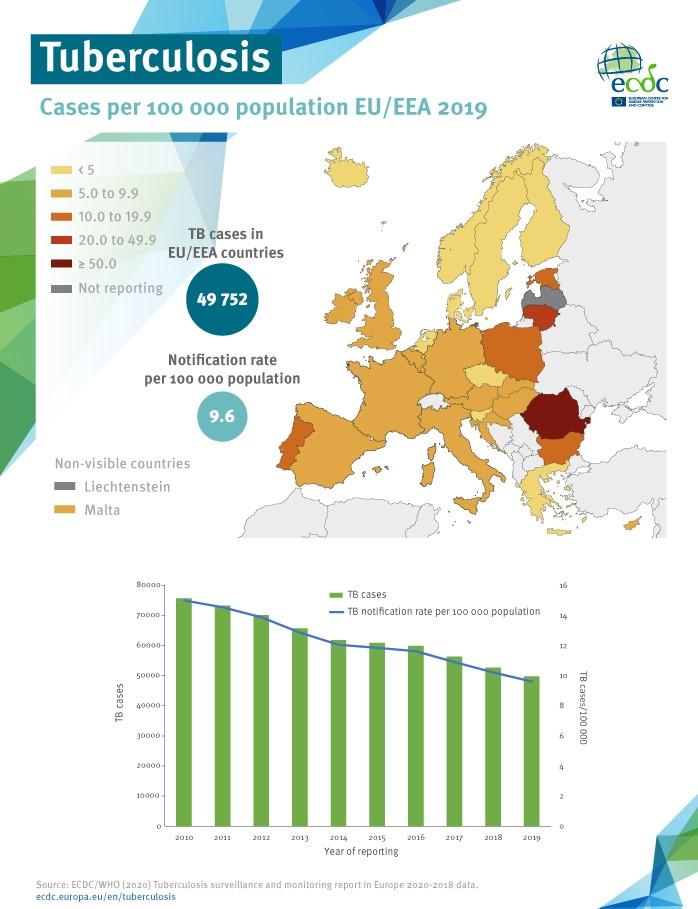 Tuberculosis in the EU/EEA 2019