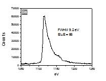 Measured Spectra of Ga-L