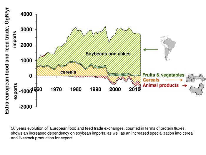 Changes in Europe's External Trade in Food Products Over the past 50 Years