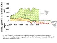 Changes in Europe's External Trade in Food Products Over the past 50 Years