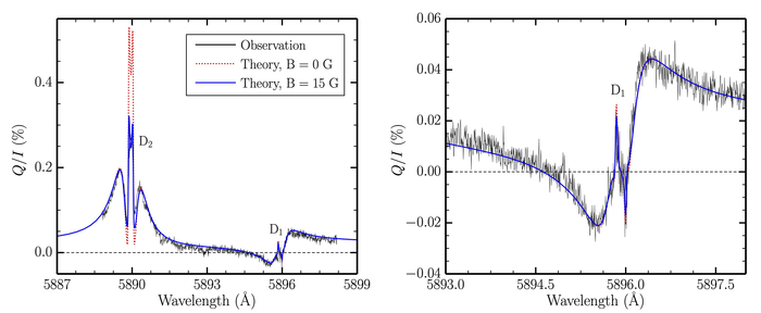 Variation with wavelength of the linear polarization (Q/I) of sunlight across the solar sodium D1 and D2 spectral lines (left panel) and across D1 (right panel).