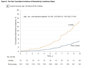 Ten-Year Cumulative Incidence of Dementia by Loneliness Status