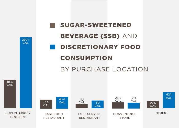 Empty Calories by Source