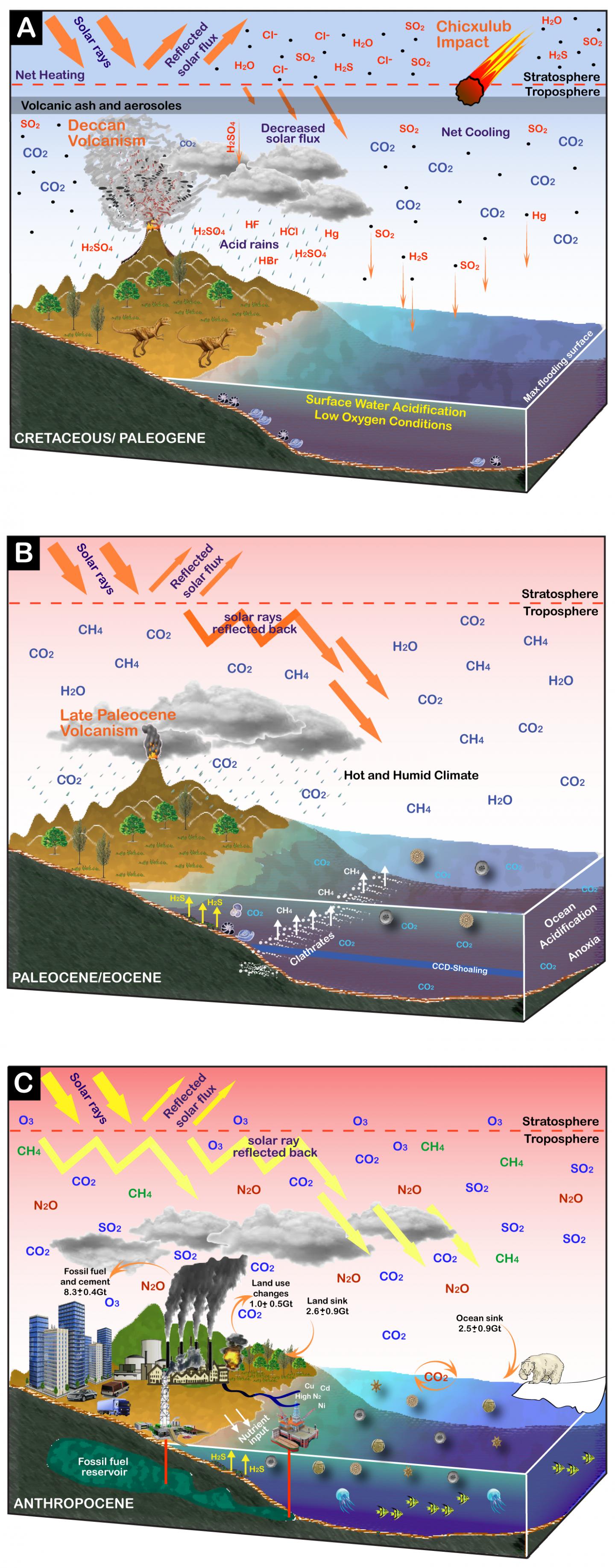 Illustration of the KPB Mass Extinction, the PETM, and Anthropocene Climate Warming