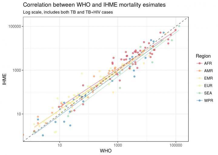 Correlation Between WHO and IHME Estimates for TB Mortality