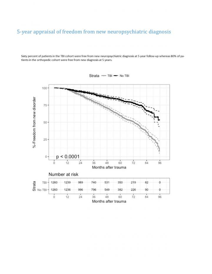 5-Year Appraisal of Freedom from New Neuropsychiatric Diagnosis