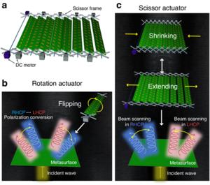 Schematic of the reconfigurable transmissive metasurface with a combination of scissor and rotation actuators for independent control of beam scanning and polarization conversion.